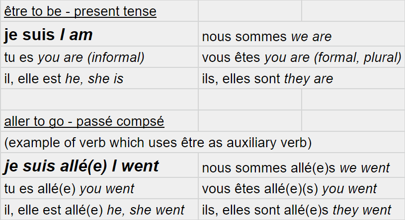 Verb conjugation charts for &ecirc;tre (to be) and aller (to go) in pass&eacute; compos&eacute;