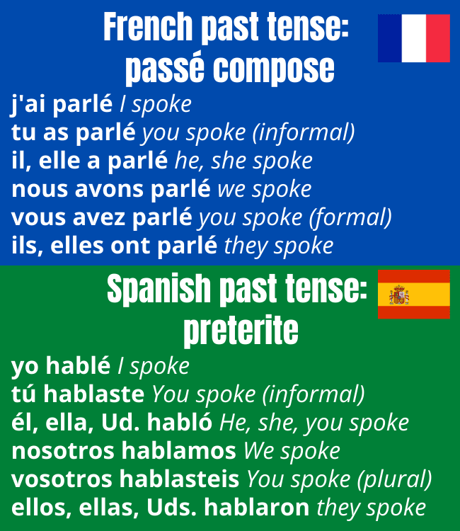 Past tense in French and Spanish. French mostly uses the pass&eacute; compos&eacute; while Spanish uses the preterite.