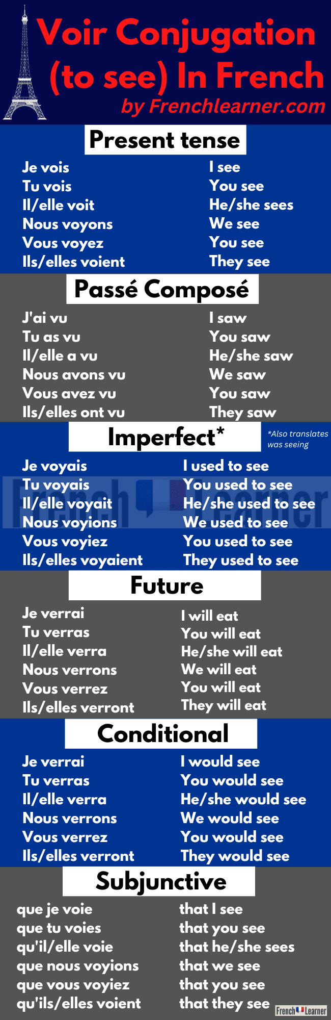 Voir Conjugation: How To Conjugate &ldquo;To See&rdquo; In French