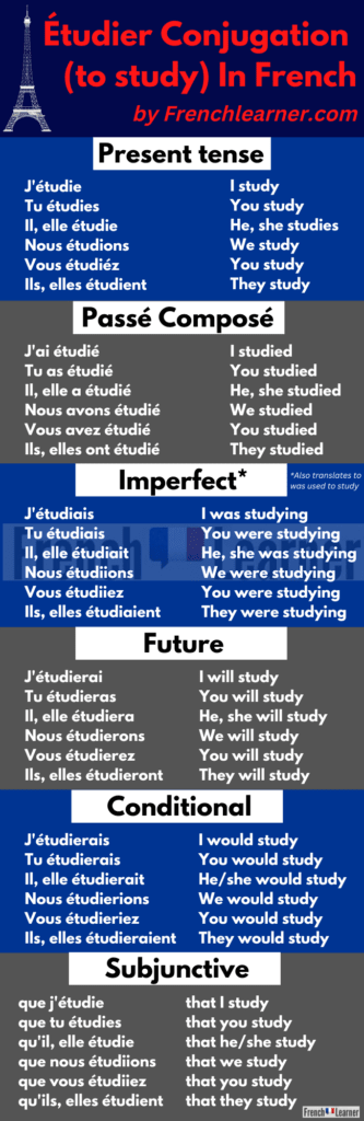 &Eacute;tudier conjugation table