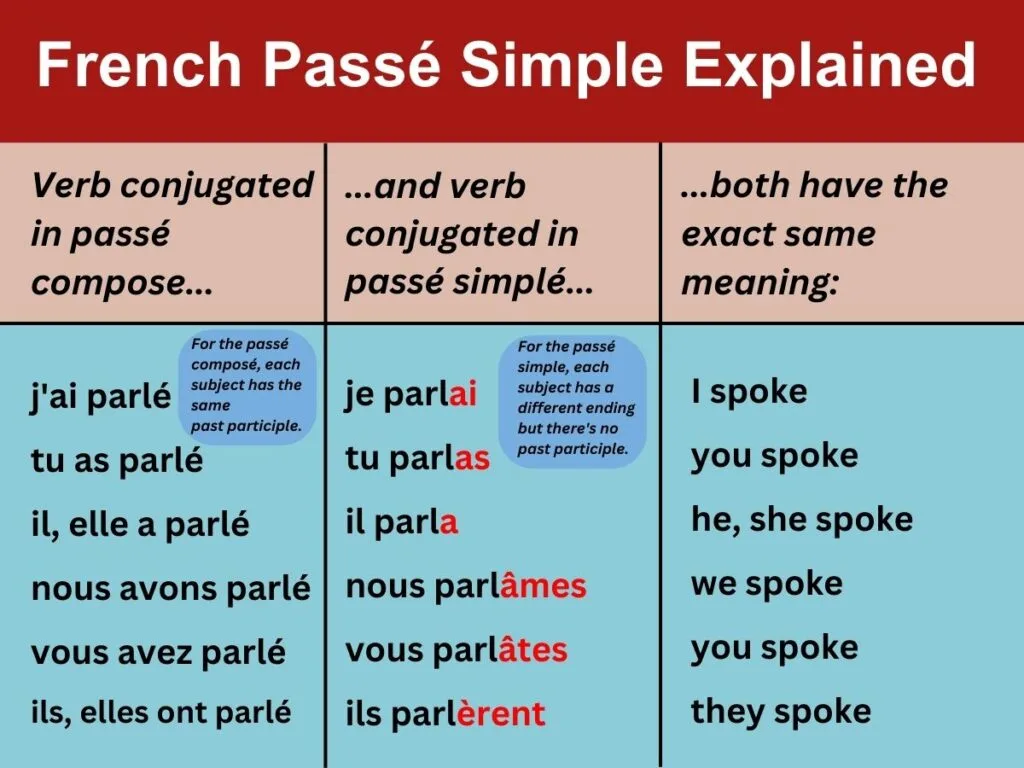 French Pass&eacute; Simple
