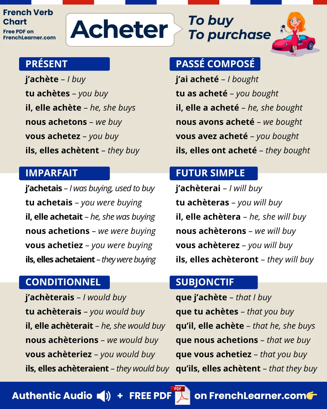 Acheter &mdash; acheter, to buy &mdash; French verb conjugation chart with six main tenses: pr&eacute;sent, pass&eacute; compos&eacute;, imparfait, futur simple, conditionnel, and subjonctif.