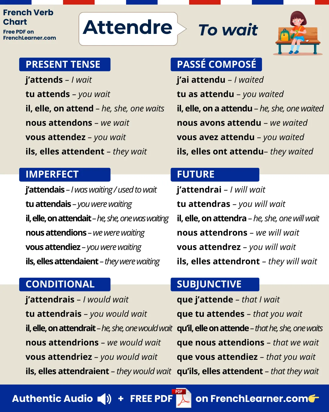 Attendre &mdash; to wait &mdash; French verb conjugation chart with six main tenses: present, pass&eacute; compos&eacute;, imperfect, future, conditional, and subjunctive.