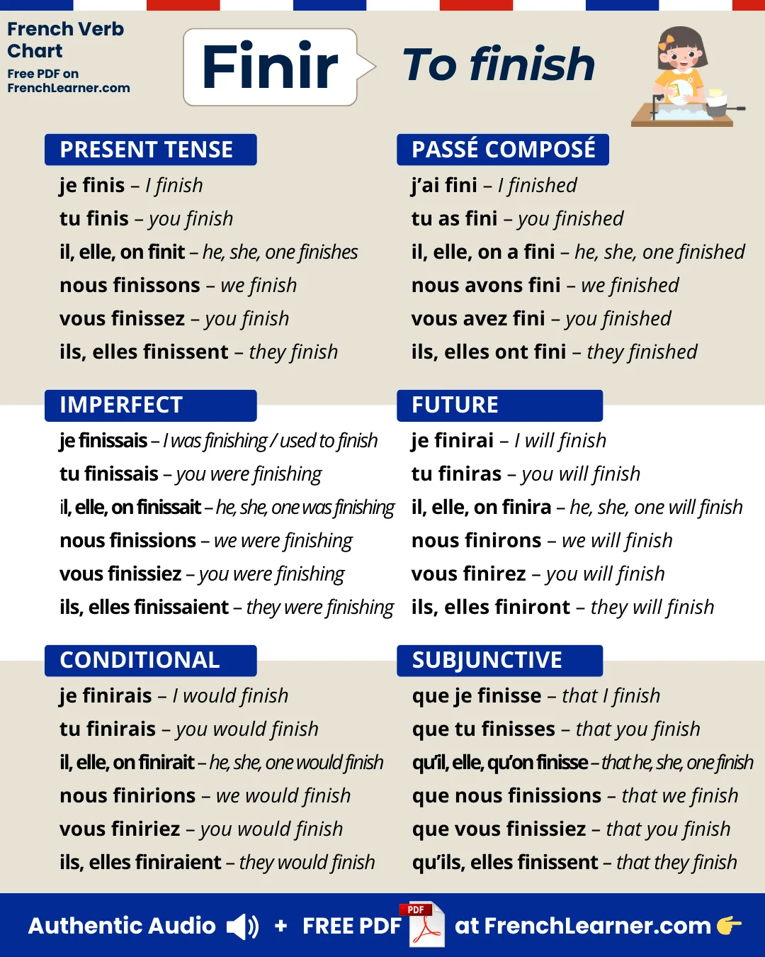 Finir &mdash; to finish &mdash; French verb conjugation chart with six main tenses: present, pass&eacute; compos&eacute;, imperfect, future, conditional, and subjunctive.