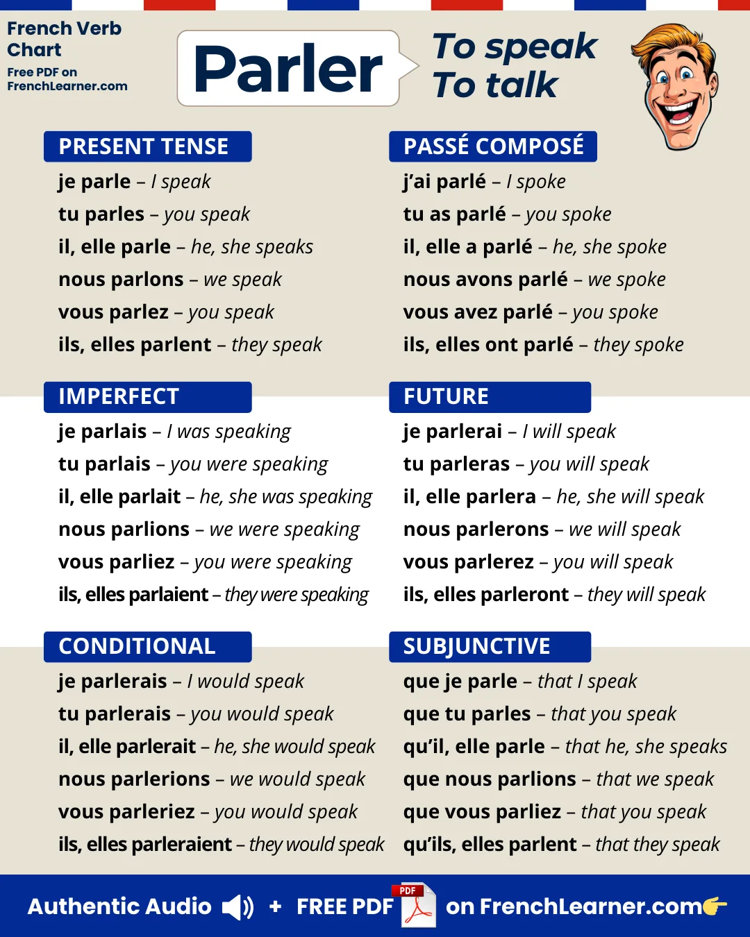 Parler &mdash; to speak, to talk &mdash; French verb conjugation chart with six main tenses: present, pass&eacute; compos&eacute;, imperfect, future, conditional, and subjunctive.