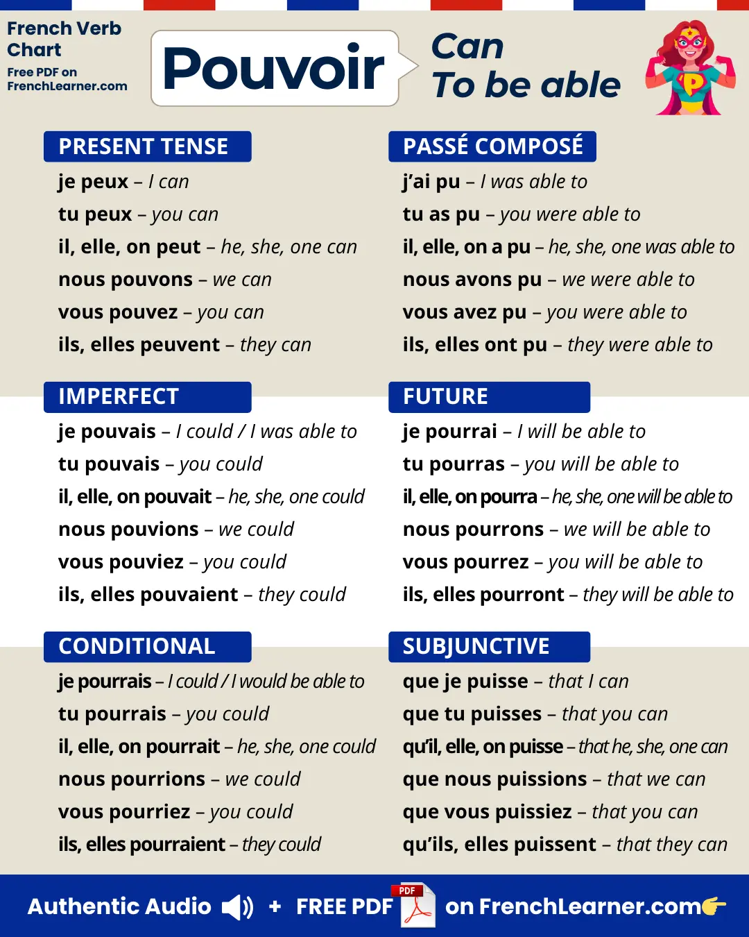 Pouvoir &mdash; can, to be able &mdash; French verb conjugation chart with six main tenses: present, pass&eacute; compos&eacute;, imperfect, future, conditional, and subjunctive.