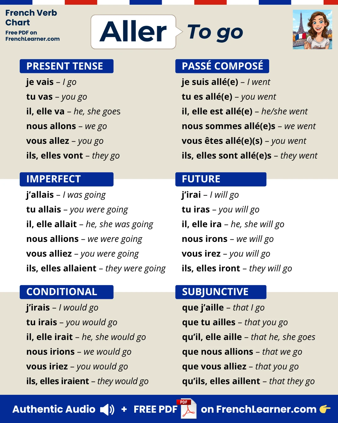 Aller &mdash; to go &mdash; French verb conjugation chart with six tenses: present (pr&eacute;sent), past tense (pass&eacute; compos&eacute;), imperfect (imparfait), future (futur simple), conditional (conditionnel), and subjunctive (subjonctif).