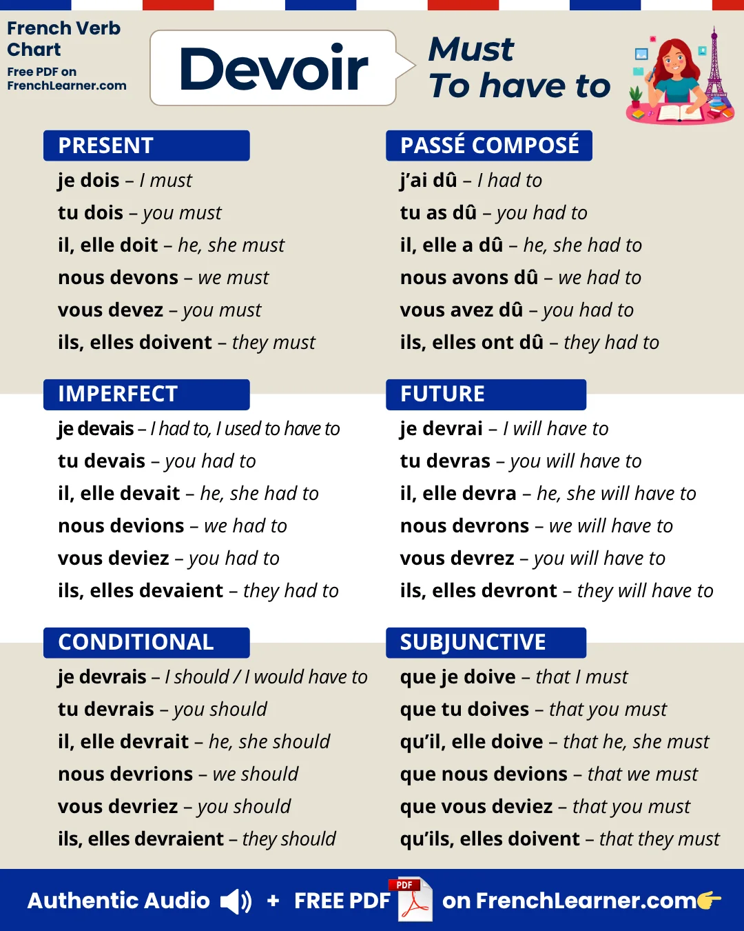 Devoir &mdash; must, to have to &mdash; French verb conjugation chart with six tenses: present (pr&eacute;sent), past tense (pass&eacute; compos&eacute;), imperfect (imparfait), future (futur simple), conditional (conditionnel), and subjunctive (subjonctif).