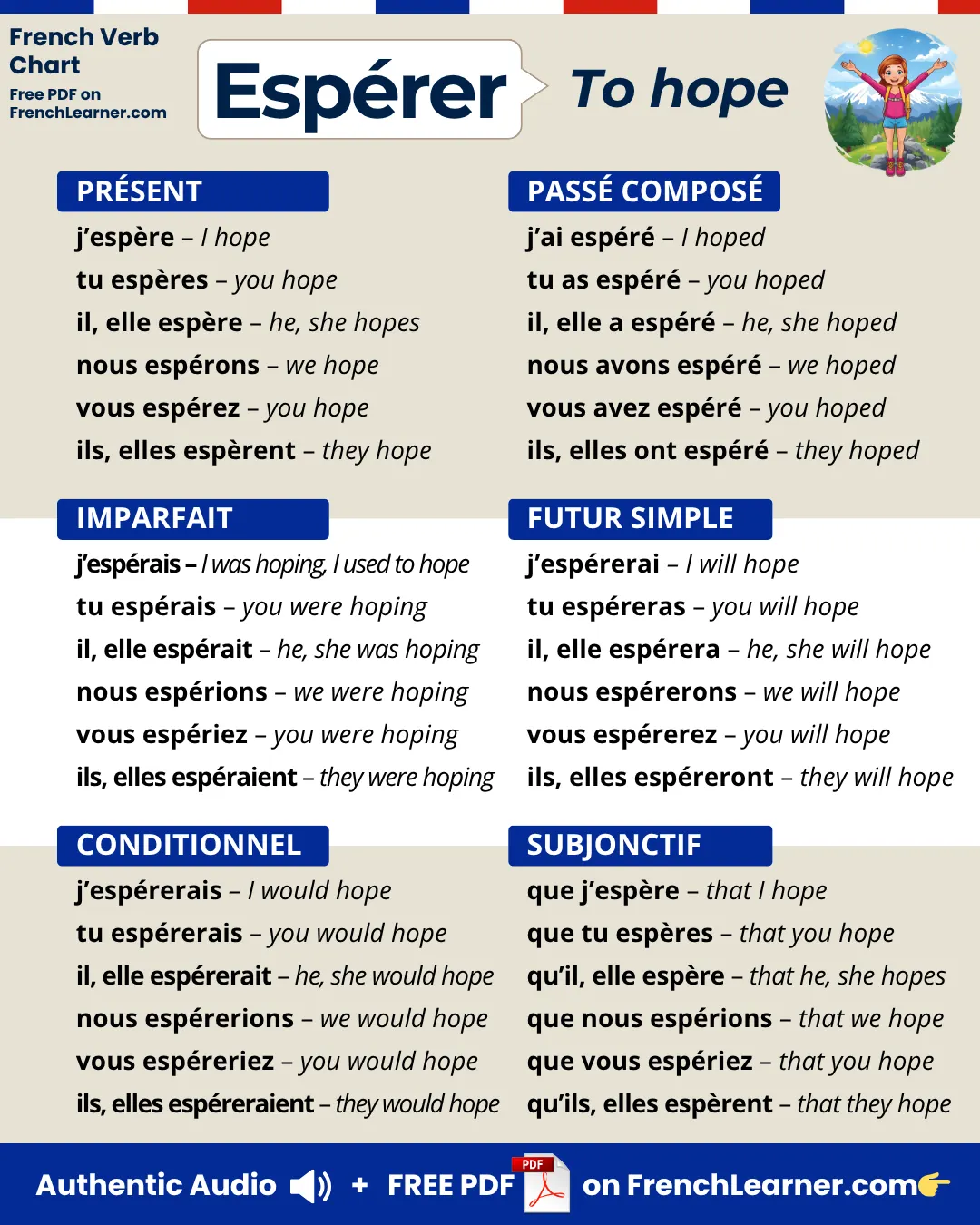 Esp&eacute;rer &mdash; to hope &mdash; French verb conjugation chart with six main tenses: present (pr&eacute;sent), past tense compound (pass&eacute; compos&eacute;), imperfect (imparfait), simple future (futur simple), conditional (conditionnel), and subjunctive (subjonctif).