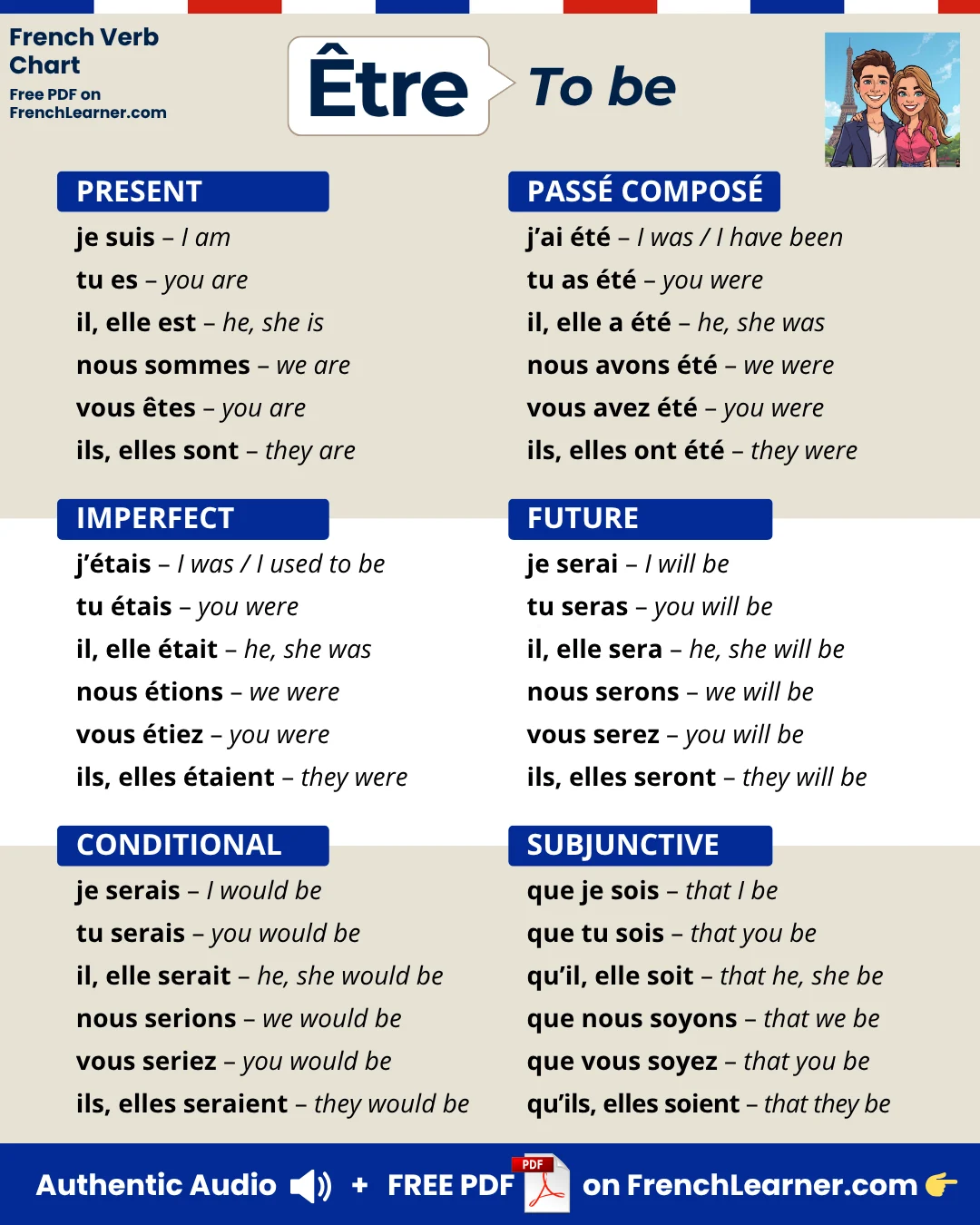 &Ecirc;tre &mdash; to be &mdash; French verb conjugation chart with six tenses: present (pr&eacute;sent), past tense (pass&eacute; compos&eacute;), imperfect (imparfait), future (futur simple), conditional (conditionnel), and subjunctive (subjonctif).