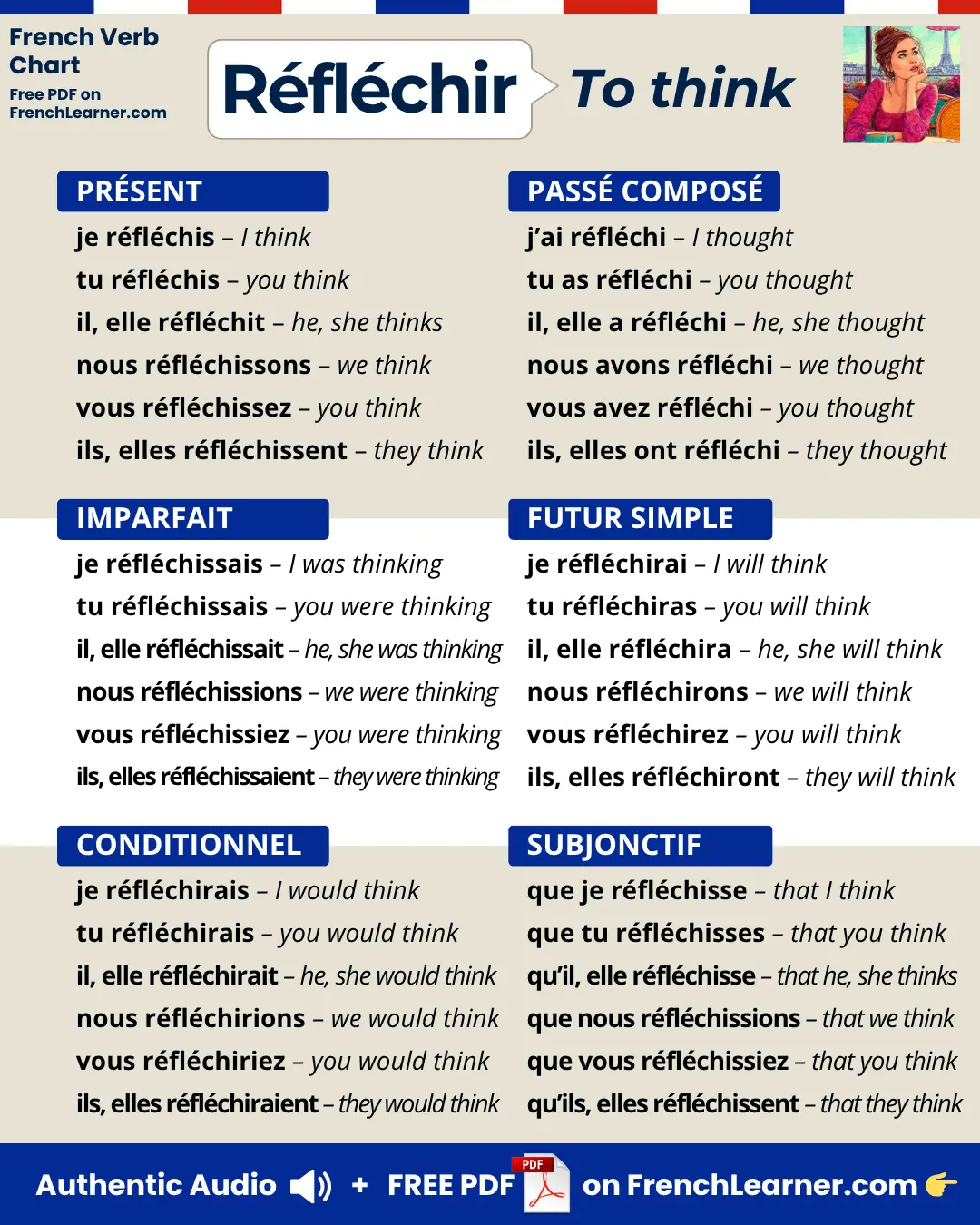 R&eacute;fl&eacute;chir &mdash; to hope &mdash; French verb conjugation chart with six main tenses: present (pr&eacute;sent), past tense compound (pass&eacute; compos&eacute;), imperfect (imparfait), simple future (futur simple), conditional (conditionnel), and subjunctive (subjonctif).