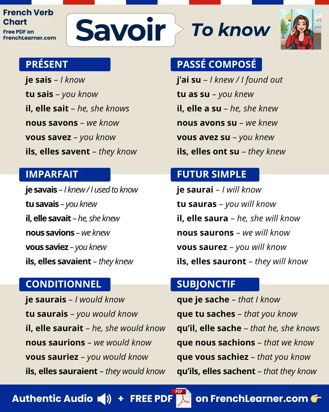 Savoir &mdash; to know &mdash; French verb conjugation chart with six tenses: present (pr&eacute;sent), past tense (pass&eacute; compos&eacute;), imperfect (imparfait), future (futur simple), conditional (conditionnel), and subjunctive (subjonctif).