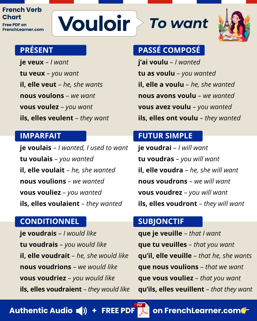 Vouloir &mdash; to want &mdash; French verb conjugation chart with six main tenses: present, pass&eacute; compos&eacute;, imperfect, future, conditional, and subjunctive.