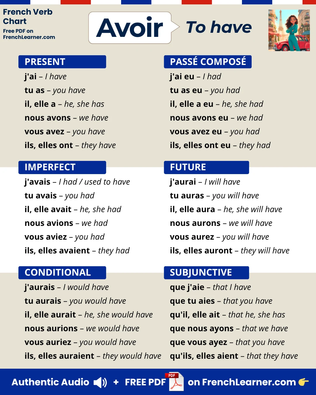 Avoir &mdash; to have &mdash; French verb conjugation chart with six tenses: present (pr&eacute;sent), past tense (pass&eacute; compos&eacute;), imperfect (imparfait), future (futur simple), conditional (conditionnel), and subjunctive (subjonctif).