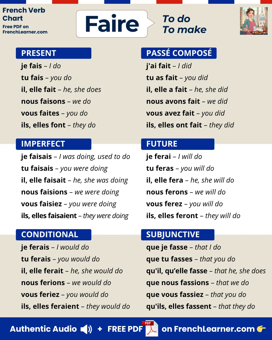 Faire &mdash; to do, to make &mdash; French verb conjugation chart with six tenses: present (pr&eacute;sent), past tense (pass&eacute; compos&eacute;), imperfect (imparfait), future (futur simple), conditional (conditionnel), and subjunctive (subjonctif).