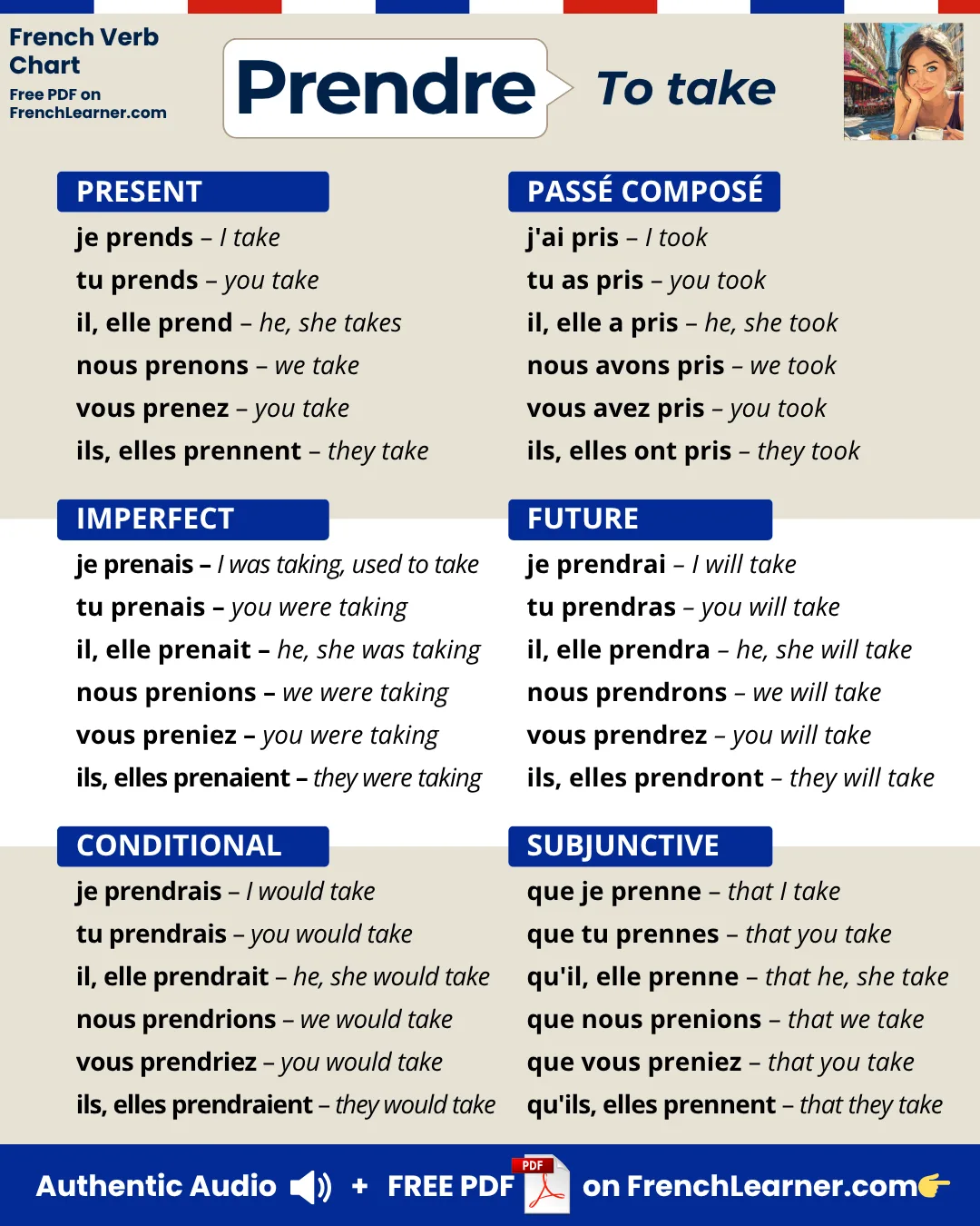 Prendre &mdash; to take &mdash; French verb conjugation chart with six tenses: present (pr&eacute;sent), past tense (pass&eacute; compos&eacute;), imperfect (imparfait), future (futur simple), conditional (conditionnel), and subjunctive (subjonctif).