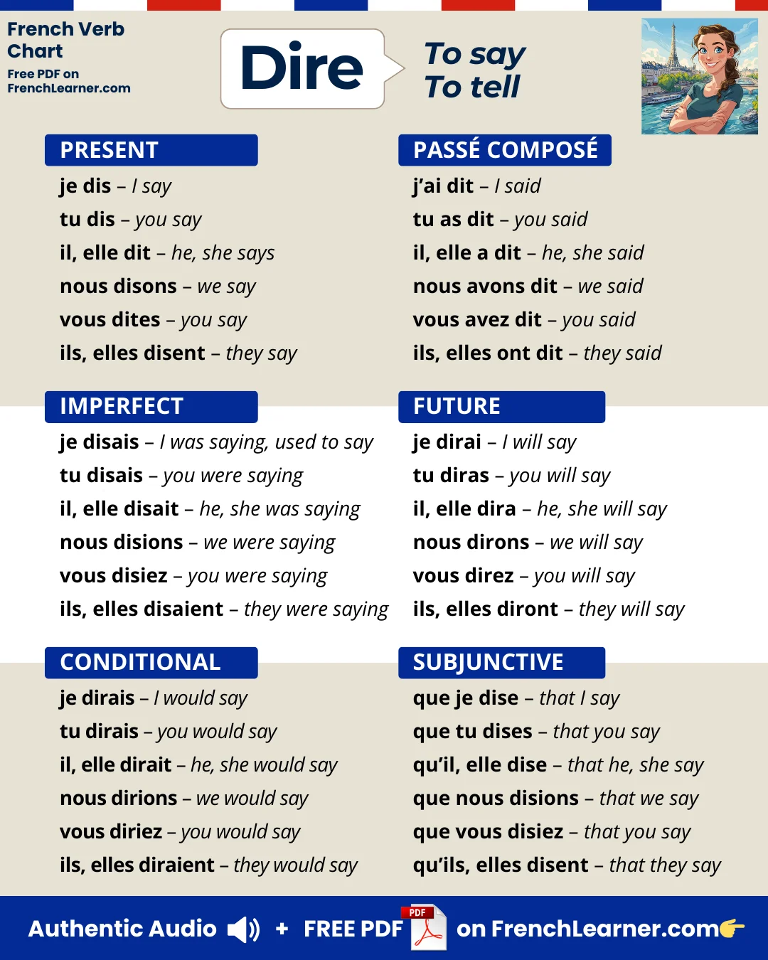 Dire &mdash; to say, to tell,  &mdash; French verb conjugation chart with six tenses: present (pr&eacute;sent), past tense (pass&eacute; compos&eacute;), imperfect (imparfait), future (futur simple), conditional (conditionnel), and subjunctive (subjonctif).